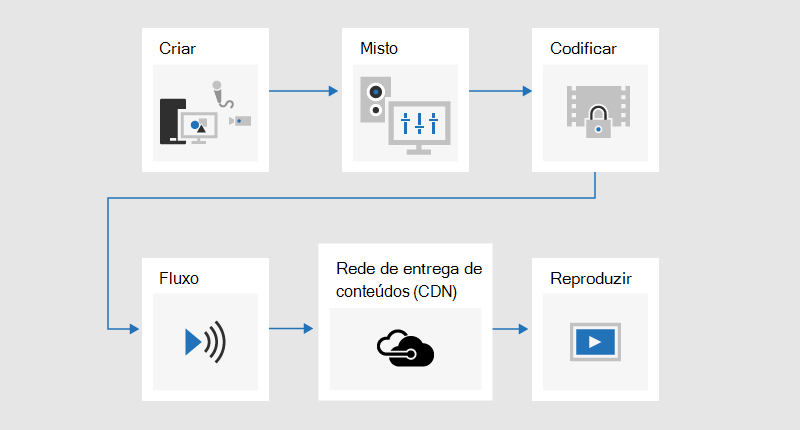 Um fluxograma que ilustra o processo de difusão em que o conteúdo é desenvolvido, misto, codificado, transmitido em fluxo, enviado através de uma rede de entrega de conteúdos (CDN) e, em seguida, reproduzido.