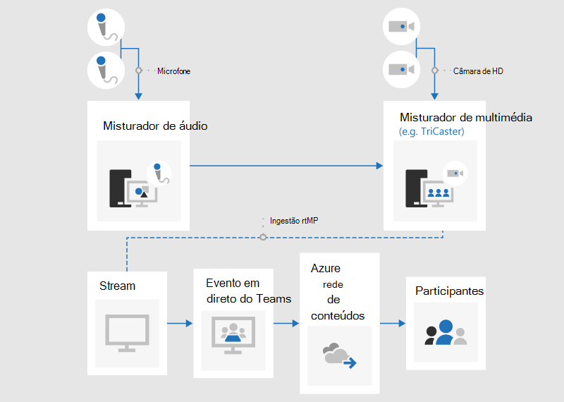 Um fluxograma que ilustra como produzir um evento em direto com uma aplicação ou dispositivo externo.
