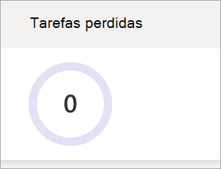 Gráfico de pizza de tarefas perdidas