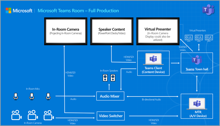 Captura de tela de um diagrama de uma configuração de Sala de Apresentação da Microsoft