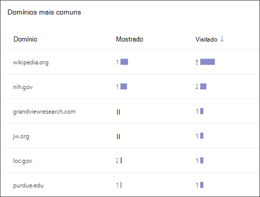 captura de tela de uma lista mostrando os domínios mais comuns que os alunos acessaram no coach de pesquisa