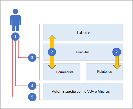 Camadas do Access