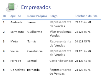 Relatório de empregados num esquema de tabela