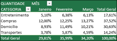 Exemplo de Tabela Dinâmica com os Valores apresentados como a percentagem do Total Geral, exemplo de