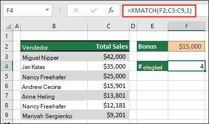 Uma tabela do Excel que lista nomes de Representantes de Vendas nas células B3 a B9 e o valor total de vendas de cada representante nas células C3 a C9. A fórmula CORRESPX é utilizada para devolver o número de representantes de vendas elegíveis para bónus se cumprirem o montante limite definido na célula F2.