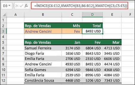 Uma tabela do Excel onde os nomes dos representantes de vendas são apresentados nas células B6 a B12 e os montantes de vendas para cada representante dos meses de janeiro a março são apresentados nas colunas C, D e E. A combinação de fórmulas de ÍNDICE e CORRESPX é utilizada para devolver a quantidade de vendas de um representante de vendas específico e do mês listado nas células B3 e C3.
