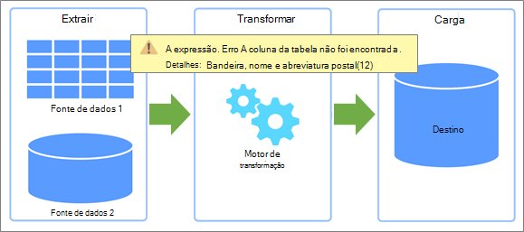 Uma visão geral de Extrair, Transformar, Carregar (ETL) e onde podem ocorrer erros