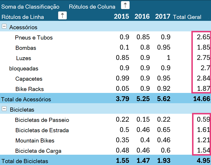 Ordene os totais gerais da tabela dinâmica no iPad.