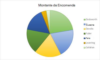 Gráfico circular