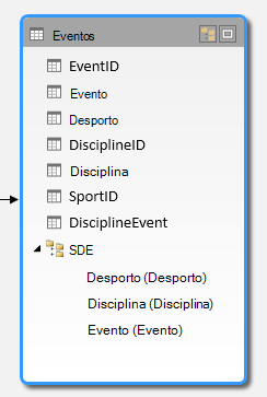 Uma hierarquia apresentada na Vista de Diagrama do PowerPivot
