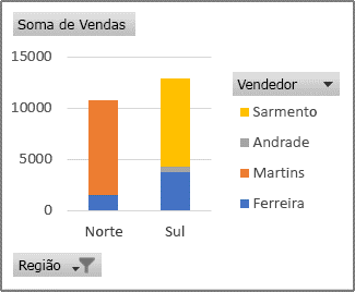 O relatório de Gráfico Dinâmico a apresentar as vendas de cada vendedor por região