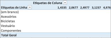 Tabela Dinâmica sem valores úteis