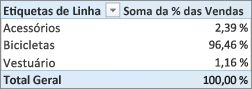 Tabela Dinâmica que mostra a Soma da % de Vendas para as Categorias dos Produtos