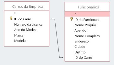 Fragmento de ecrã a mostrar duas tabelas a partilhar um ID