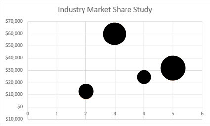 Gráfico de Gráfico de Bolhas 2D