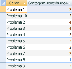 Resultado de consulta que apresenta a contagem do número de pessoas por problema