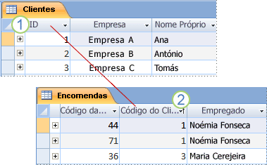 Chave primária e chave externa apresentadas entre duas folhas de dados do Access