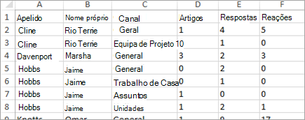 Dados da atividade de comunicação do Insights no Excel