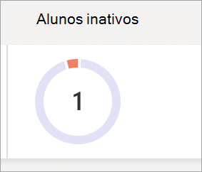 Captura de ecrã a mostrar um gráfico circular que reflete o número de estudantes inativos numa turma