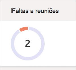 Captura de ecrã a mostrar o gráfico circular ausência de reuniões
