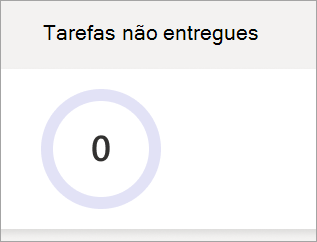 Captura de ecrã que mostra o gráfico circular de tarefas perdidas