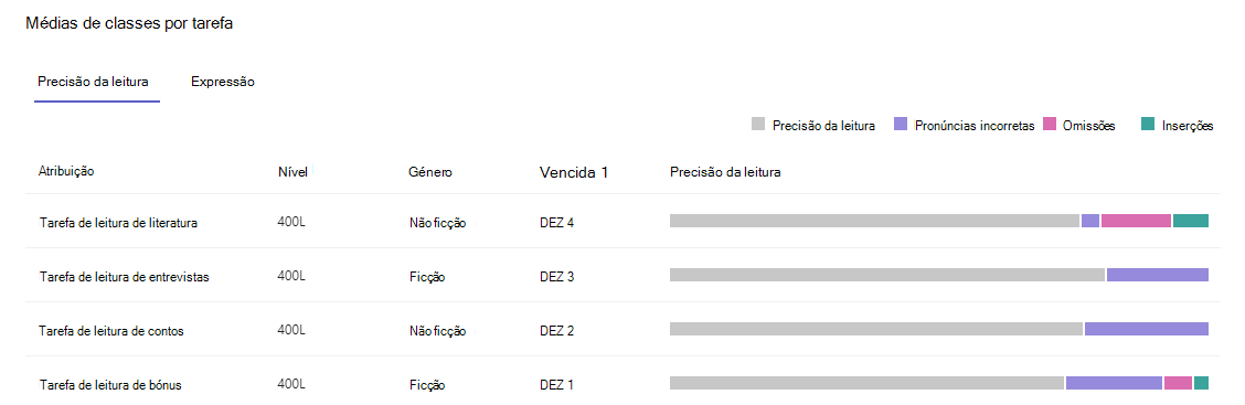 Captura de ecrã que mostra a precisão da leitura.