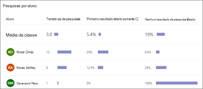 captura de ecrã de um gráfico de barras que mostra quantas pesquisas cada estudante realizou, com que frequência apenas selecionou o primeiro resultado e com que frequência não selecionou nenhum resultado