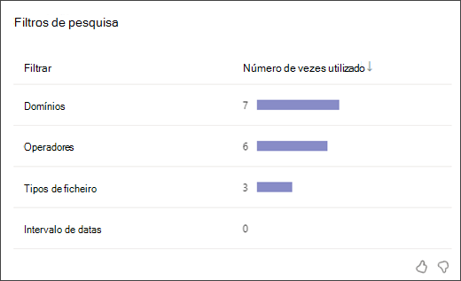 captura de ecrã de um gráfico de barras que mostra quantas vezes os estudantes utilizaram cada tipo de filtro de pesquisa