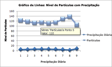 Captura de ecrã de quando não pretende utilizar um gráfico de linhas.