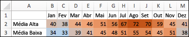 As temperaturas superiores têm tons quentes, as médias menos quentes e as temperaturas frias estão a azul