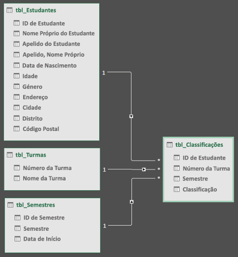 Vista de Diagrama de Relações de Modelo de Dados do Power Query