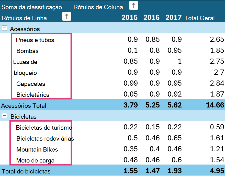 Níveis de ordenação de tabelas dinâmicas no iPad
