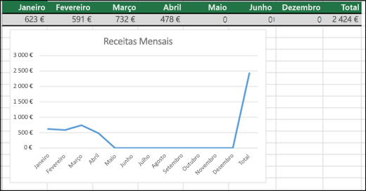 Exemplo de um Gráfico de Linhas a desenhar 0 valores.