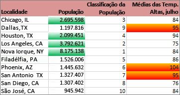 A formatação mostra cidades com mais de 2 milhões de habitantes e as 3 cidades com temperaturas mais altas