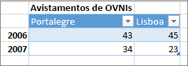 Exemplo de formato incorreto de tabela