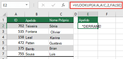 #SPILL! foi causado com =PROCV(A:A;A:D;2;FALSO) na célula E2, porque os resultados serão transpostos para além do limite das folhas de cálculo. Mova a fórmula para a célula E1 e funcionará corretamente.