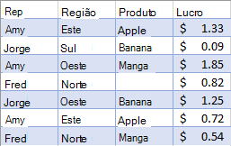 Dados de Vendas Não Filtrados