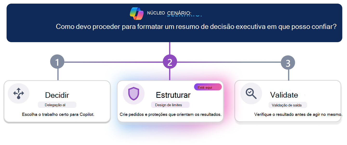 Percurso de aprendizagem de três passos para criar um resumo de decisão executiva de confiança. Uma linha de progresso horizontal realça o passo 3, Validar, com o cartão Validar realçado visualmente enquanto Decidir e Estrutura aparecem inativos. A pergunta de cenário na parte superior pergunta: 
