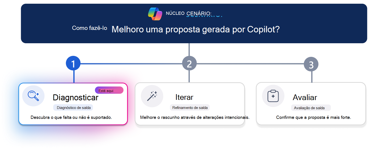 Percurso de aprendizagem de três passos para melhorar uma proposta gerada pelo Copilot. Uma linha de progresso horizontal realça o passo 1, Diagnosticar, com o cartão Diagnosticar realçado visualmente enquanto Iterar e Avaliar aparecem esbatidos. A pergunta de cenário na parte superior pergunta: 