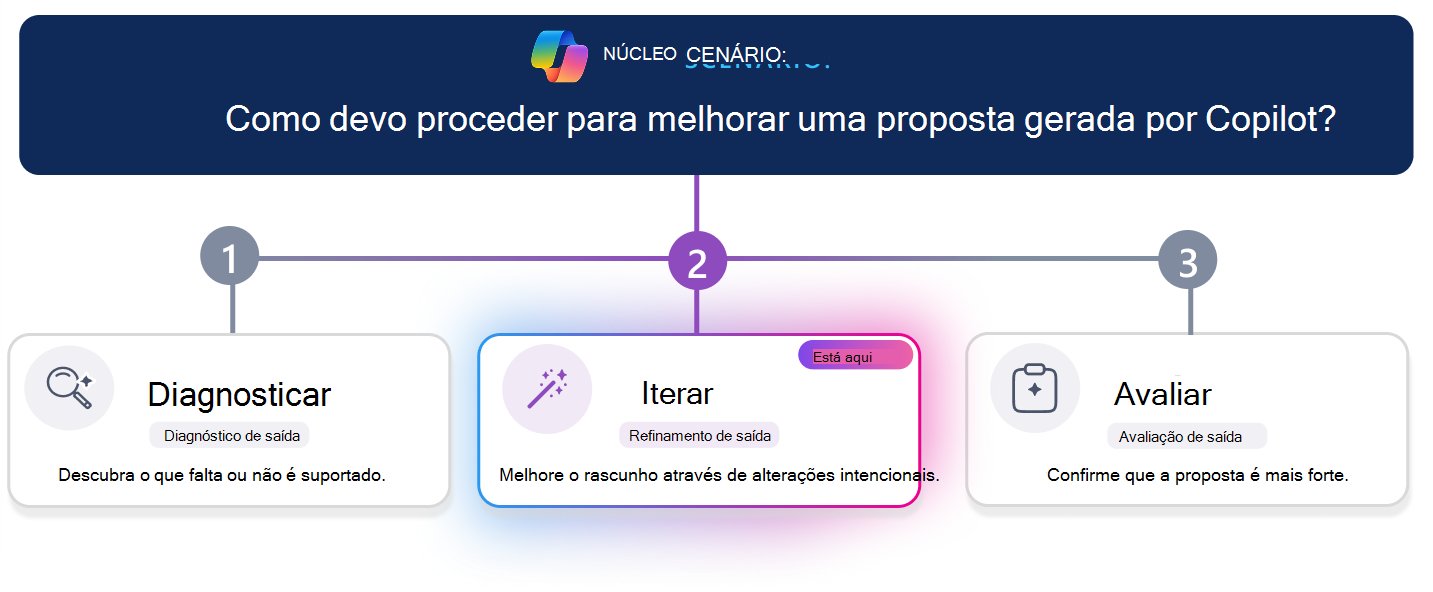 Caminho de aprendizagem de três passos para melhorar uma proposta gerada por Copilot. Uma linha de progresso horizontal realça o passo 2, Iterar, com o cartão Iterar realçado visualmente no centro enquanto Diagnosticar e Avaliar aparecem inativos. A pergunta de cenário na parte superior pergunta: 