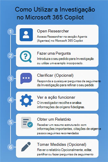 Fluxograma numerado que mostra os passos sobre como utilizar o Investigador no Microsoft Copilot