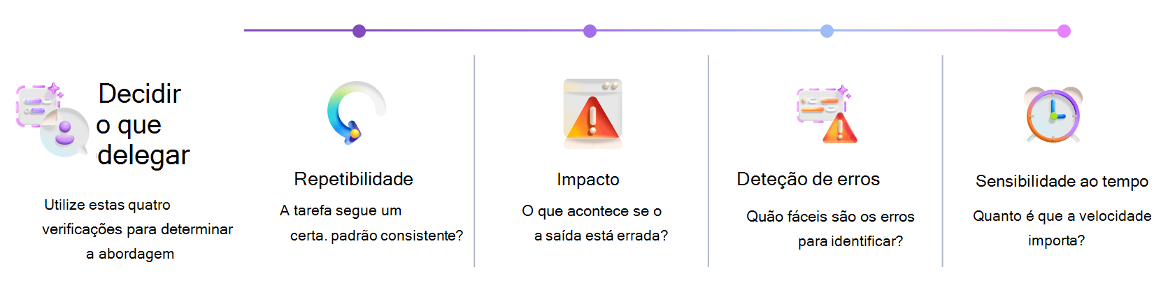 Organizador visual para decidir quando utilizar o Copilot ou um agente. A estrutura avalia a repetibilidade, o impacto, a detectabilidade de erros e a sensibilidade ao tempo para determinar a abordagem de automação apropriada.