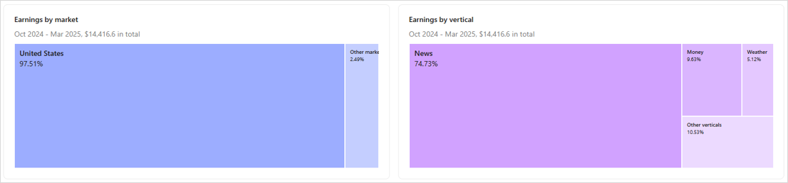 Treemap of MSN ad revenue by market and vertical from MSN Partner Hub earnings dashboard (Treemap of MSN ad revenue by market and vertical from MSN Partner Hub earnings dashboard)
