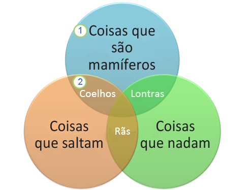 Um diagrama Venn