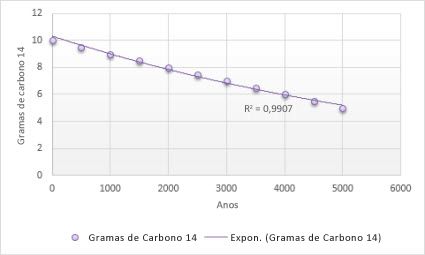 Gráfico com linha de tendência exponencial
