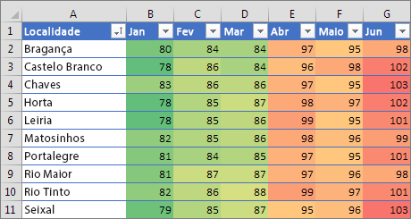 Formatação Condicional com uma escala de três cores