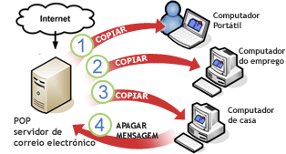 Separador Rever, grupo Proteção