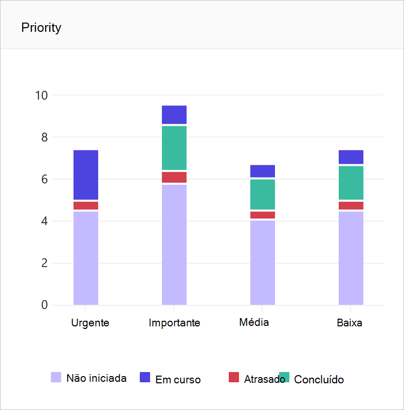 Gráfico de prioridades