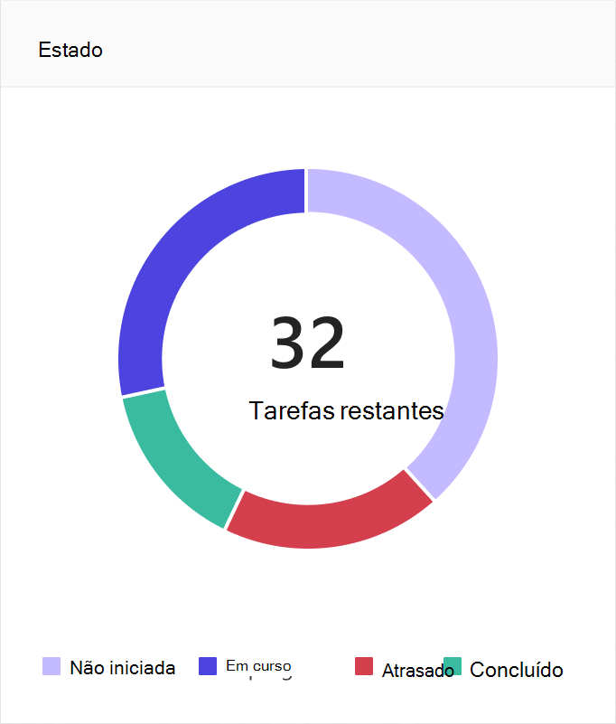 Gráfico de estado