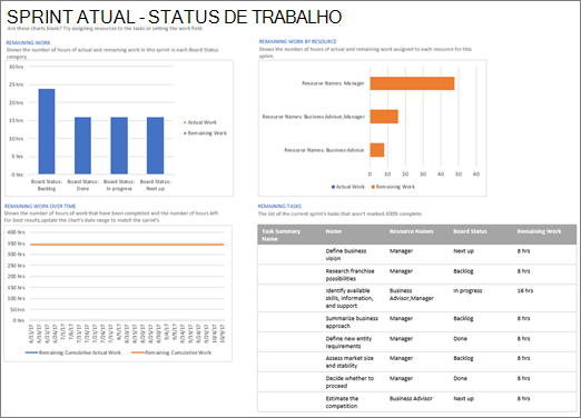 Captura de ecrã a mostrar o relatório Sprint Atual – Estado do Trabalho no Project